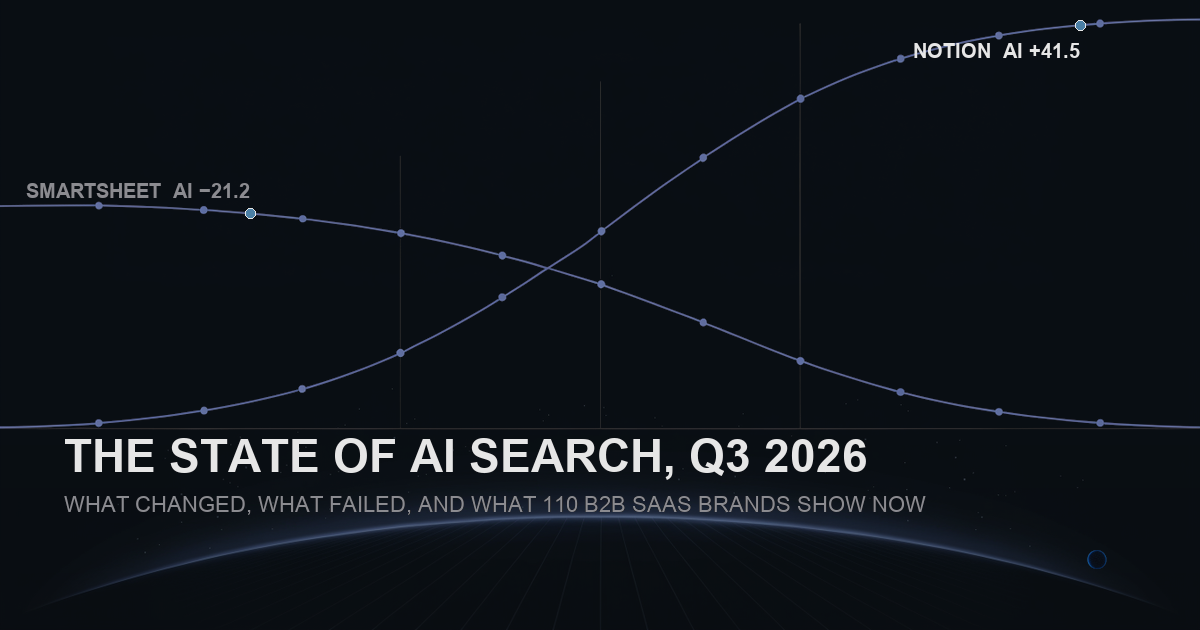 The State of AI Search, Q3 2026: What Changed, What Failed, and What 110 B2B SaaS Brands Show Now